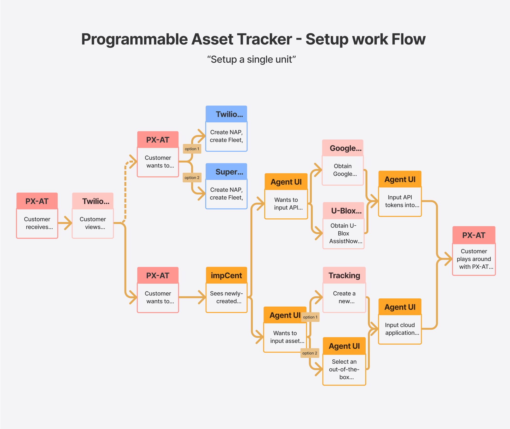 Prog Asset tracker Priority Canvas